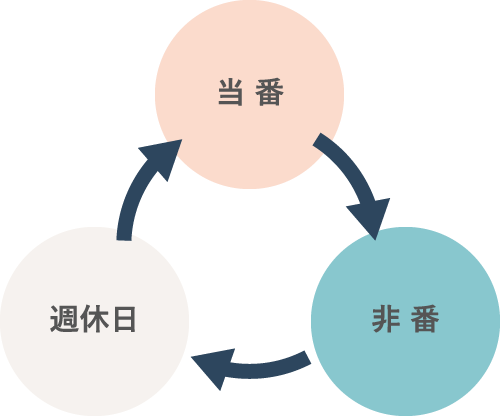 当番→非番→週休日